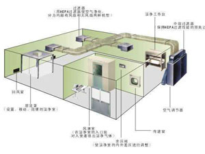 30萬級光學(xué)光電無塵車間應(yīng)該怎么裝修？